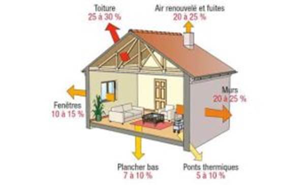 Maison avec ventilation, toiture, murs, fenêtres, plancher bas, ponts thermiques.